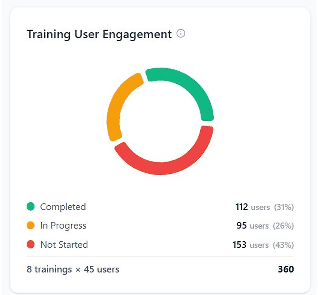 ARVO Console — Training User Engagement card showing completion across 8 trainings